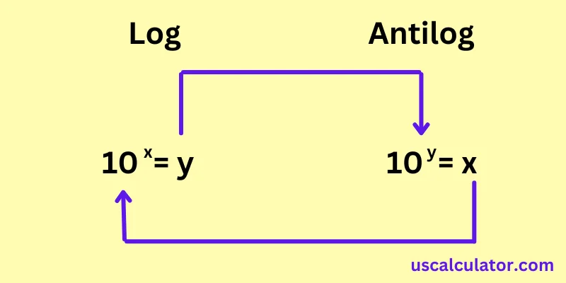 us calculator Antilog Calculator